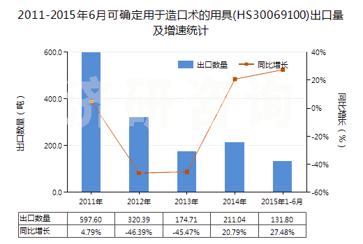 2011-2015年6月可確定用于造口術(shù)的用具(HS30069100)出口量及增速統(tǒng)計